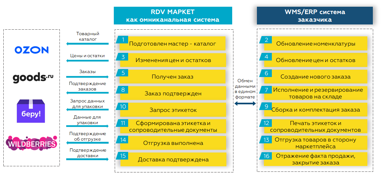 RDV Маркет как Омниканальная система RDV Маркет как Омниканальная система