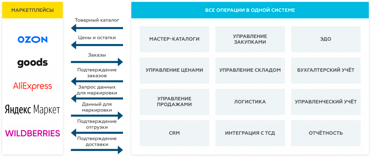 Схема работы с озон