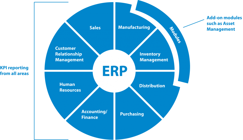 Что такое система ERP