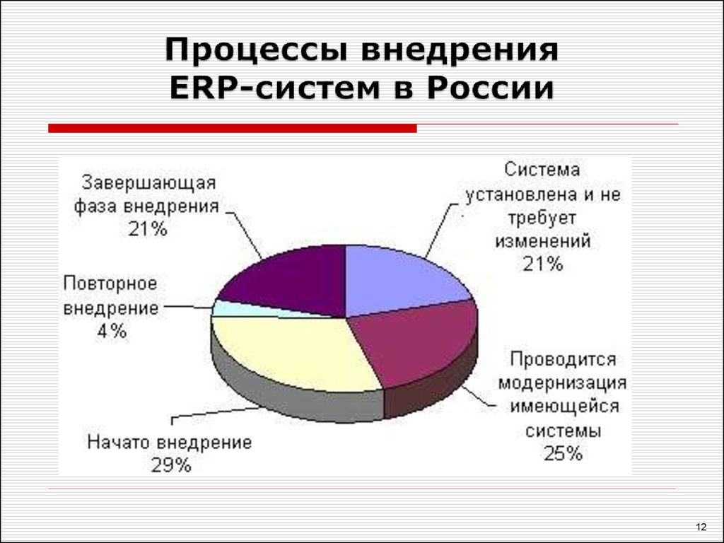 Процесс внедрения. Процессы внедрения ERP-систем в России. Внедрение корпоративной информационной системы. Бизнес процессы внедрения ERP системы. Корпоративные ИС график.