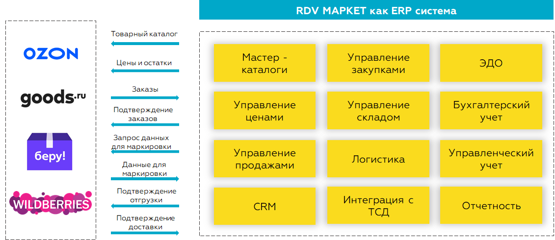 RDV Маркет как ERP-система RDV Маркет как ERP-система