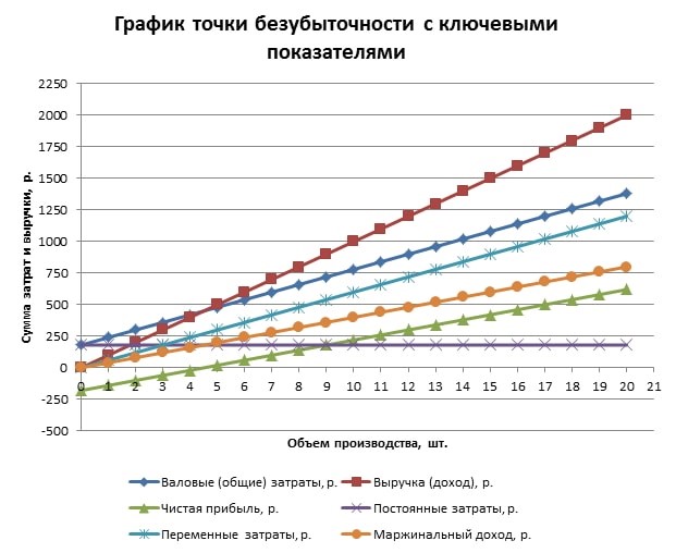 Как рассчитать точку безубыточности