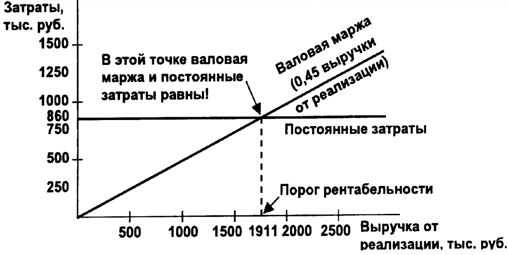 Порог рентабельности проекта