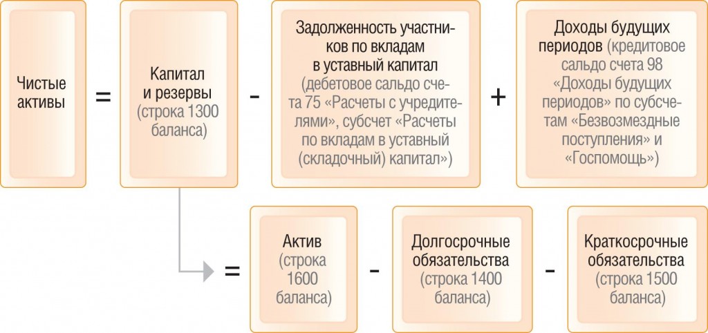 чистые активы предприятия что это. Смотреть фото чистые активы предприятия что это. Смотреть картинку чистые активы предприятия что это. Картинка про чистые активы предприятия что это. Фото чистые активы предприятия что это