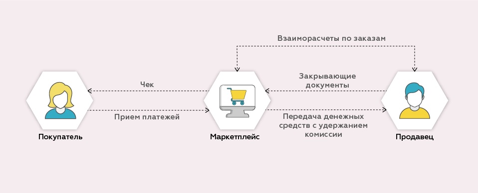 Схема работы ozon