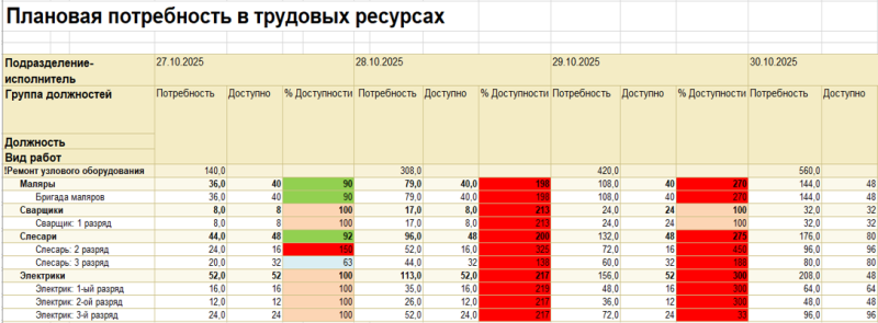 Прогноз загрузки производственных трудовых ресурсов