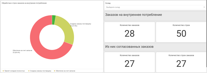 Материально-техническое обеспечение (МТО)